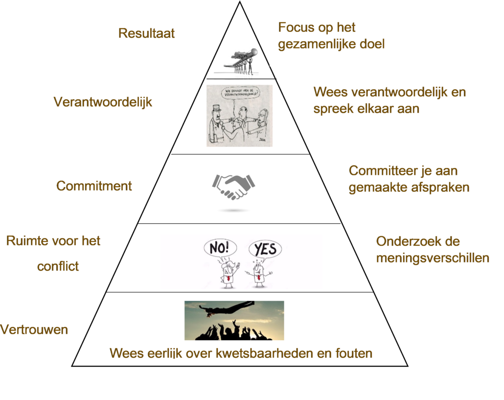 Hoe Bouw Jij Een Sterk Team?